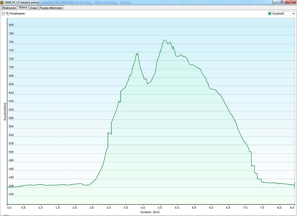 2009_07_11w Kroscienko - Sokolica.jpg